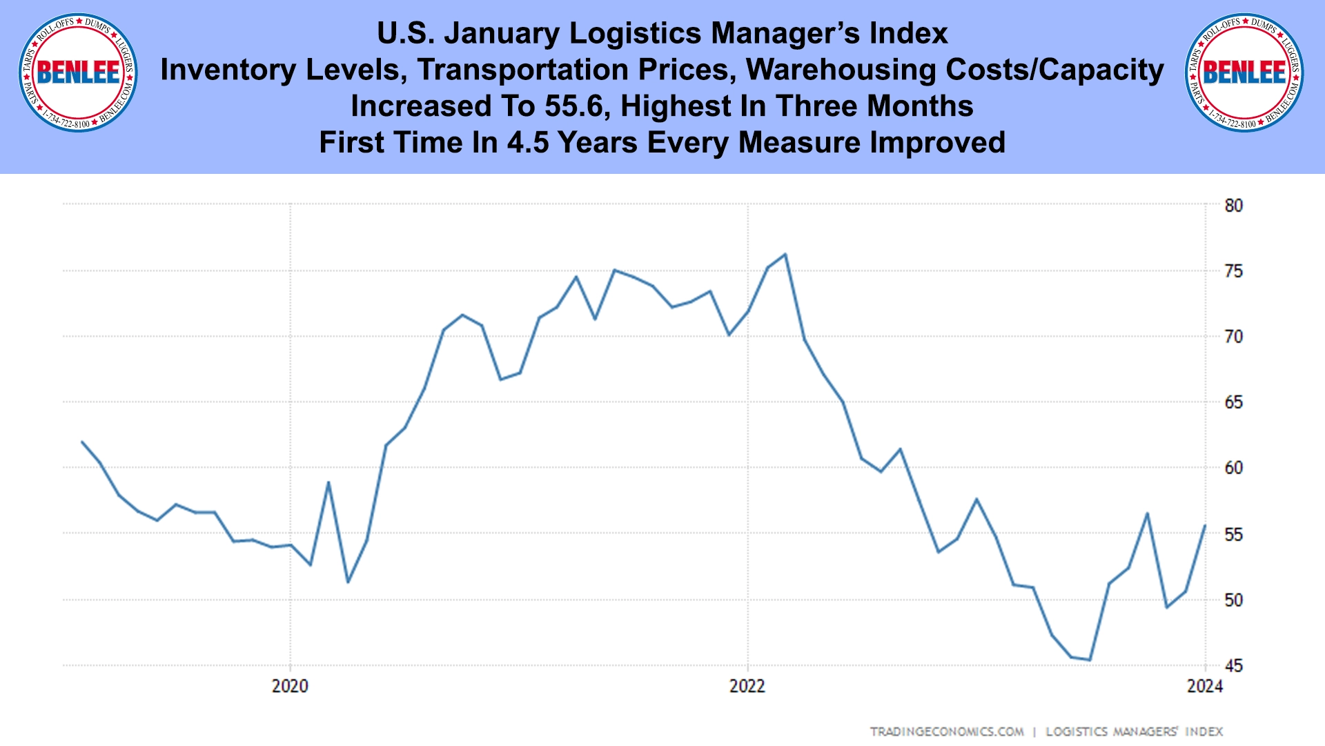 U.S. January Logistics Manager’s Index